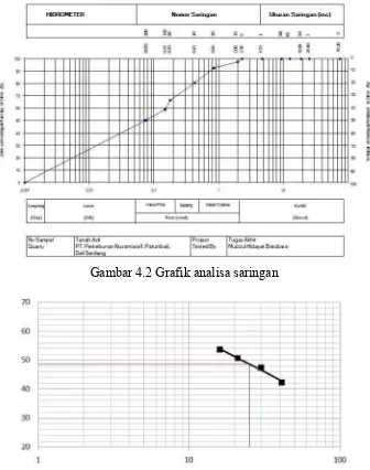 Gambar 4.2 Grafik analisa saringan