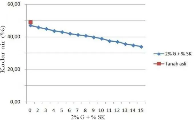 Gambar 4.4 Grafik hubungan nilai batas cair (LL) dengan variasi campuran gypsum dan serbuk kaca usia 1 hari