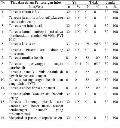 Tabel 4.2 Pelaksanaan Hygiene   Perawat  dan  Bidan  pada  Pasien   Rawat   