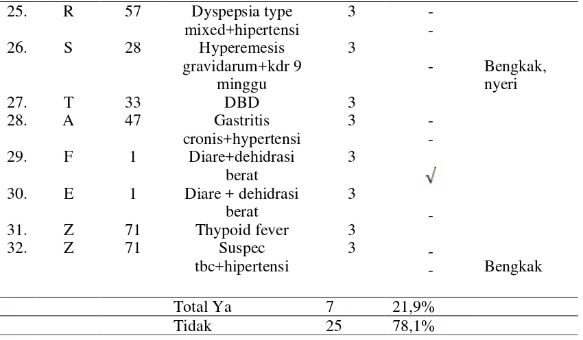 Tabel 4.5 diatas menunjukkan bahwa kejadian infeksi nosokomial 