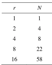 Tabel 1  Identifikasi nilai r dan N 