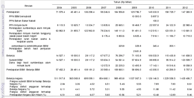 Tabel 2. Pendapatan dan Belanja Bahan Bakar Minyak dalam Anggaran Pendapatan Belanja Negara Tahun 2004-2012 