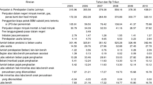 Tabel 4. Laporan Laba Rugi Konsolidasian PT Pertamina (Persero) dan Anak Perusahaan per 31 Desember 2005-31 Desember 2010 