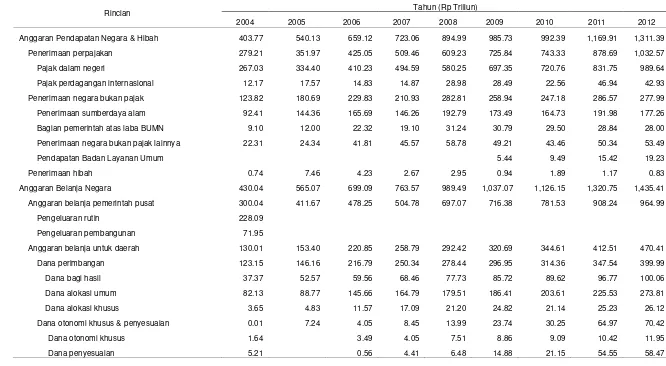 Tabel 5. Anggaran Pendapatan dan Belanja Negara Tahun 2004-2012 