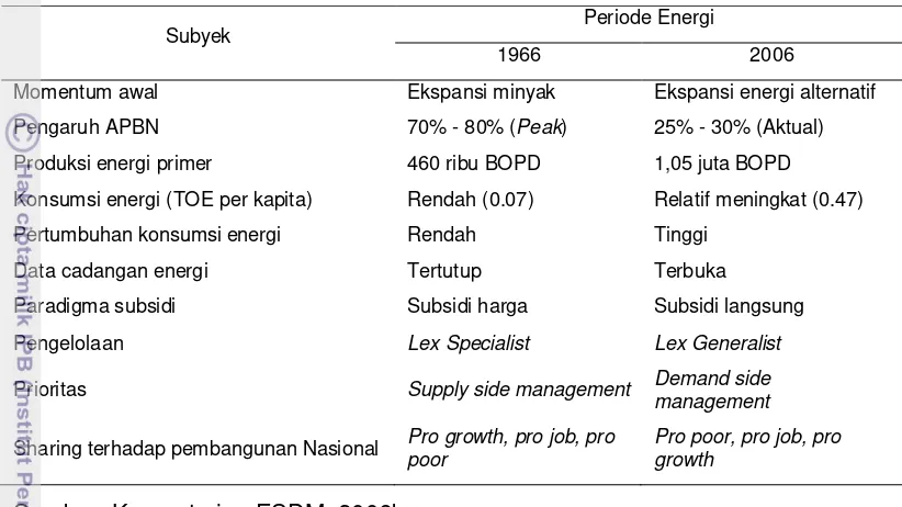 Tabel 8. Perubahan Paradigma Kebijakan Energi di Indonesia 