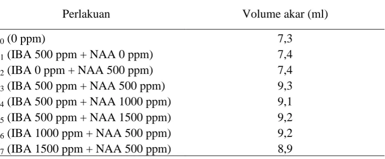 Tabel 6. Volume akar (ml) setek tanaman buah naga pada berbagai kombinasi IBA dan NAA 