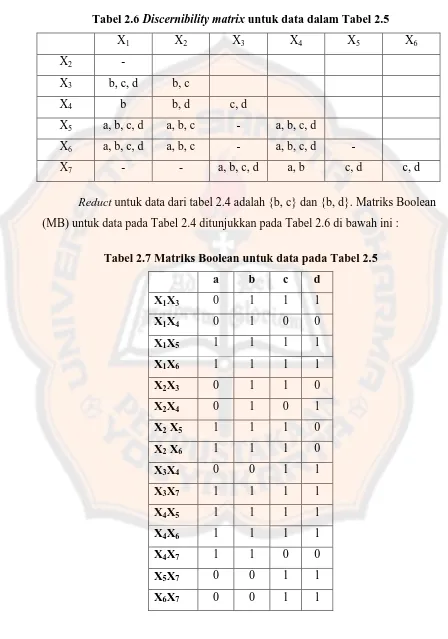 Tabel 2.6 Discernibility matrix untuk data dalam Tabel 2.5 