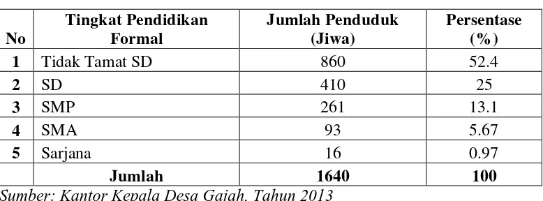 Tabel 4.3. Distribusi Penduduk Menurut Tingkat Pendidikan Formal di  Desa Gajah Tahun 2013 