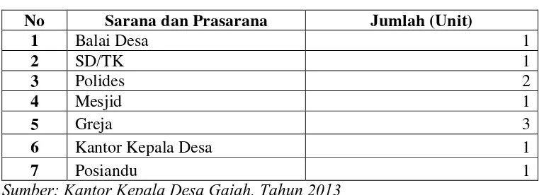 Tabel 4.5. Sarana dan Prasarana Umum di Desa Gajah Tahun 2013 