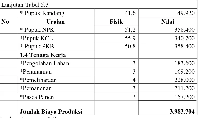 Tabel 5.4. Rata-rata Produksi dan Rata-rata Penerimaan Usahatani Tomat  