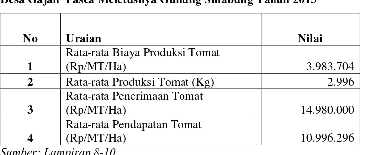 Tabel 5.5.Rata-Rata Pendapatan Usahatani Tomat per Musim Tanam di  Desa Gajah  Pasca Meletusnya Gunung Sinabung Tahun 2013 