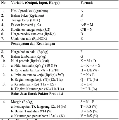 Tabel 1. Prosedur Perhitungan Nilai Tambah dengan Metode Hayami 