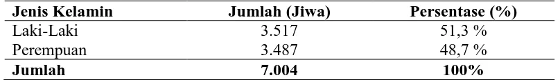 Tabel 4.1. Jumlah penduduk desa Bagan Asahan, Kecamatan Tanjung Balai, 