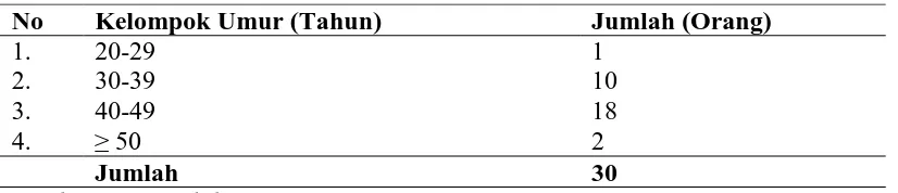 Tabel 4.4 Keadaan Kelompok Umur Pengolah Responden Di Desa Bagan Asahan, 