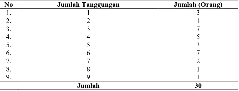 Tabel 4.7 Jumlah Tanggungan Nelayan Pengolah Ikan Asin di Desa Bagan Asahan, Kecamatan Tanjung Balai, Kabupaten Asahan, tahun 2013 