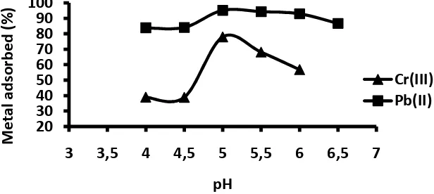Figure 6 Effect of pH on adsorption efficiency of metal ions by resin 
