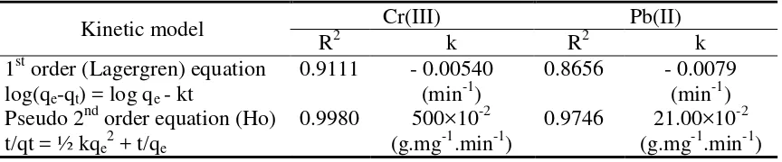 Figure 7 Effect of contact time on removal efficiency of metal ions by resin 