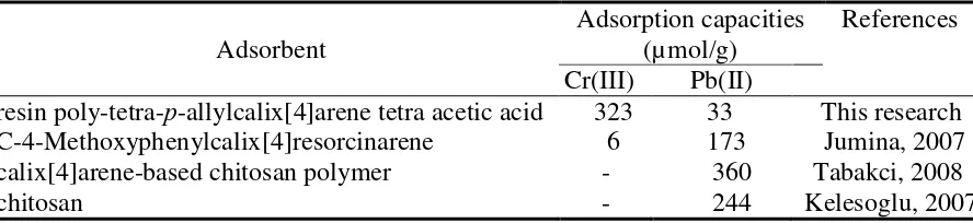 Table 5 Comparison of adsorption capacities of resin poly-tetra-p-allylcalix[4]arene tetra acetic acid with other adsorbents 