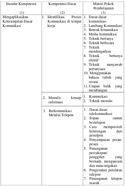 Tabel 2. Standar Kompetensi Mengaplikasikan Keterampilan Dasar Komunikasi SMK Muhammadiyah 1 Wates 