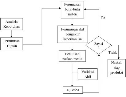 Gambar 1. Langkah Pengembangan Media Pendidikan 