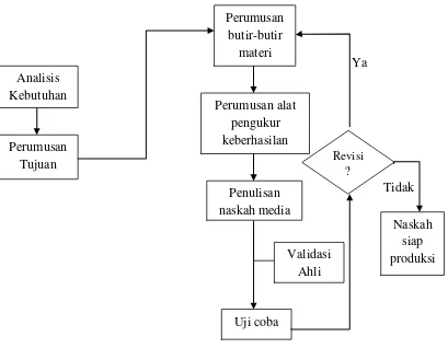 Gambar 3. Langkah Penelitian Pengembangan Modul 