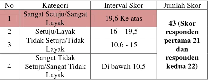 Tabel 8. Hasil perhitungan Pada Aspek Kriteria Pemilihan Media 