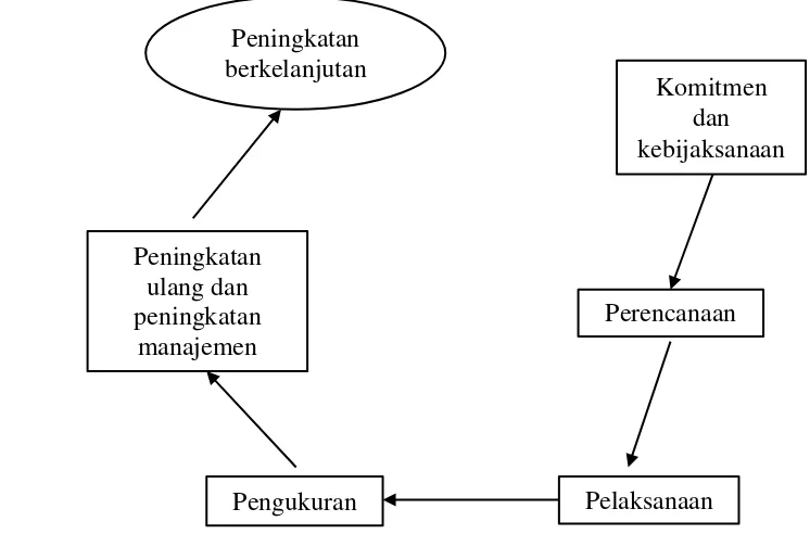 Gambar 3. Sistem Model Manajemen K3 LK (Santoso,2004) 