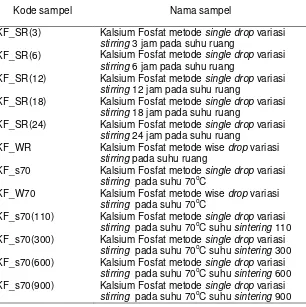 Tabel 1  Penamaan kode sampel kalsium fosfat 