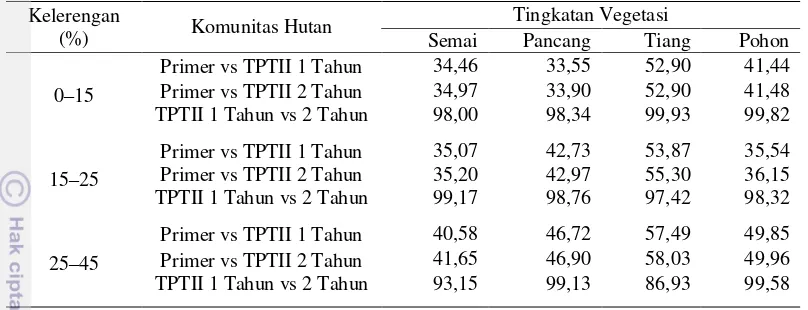 Tabel 9  Indeks kesamaan komunitas (IS) antara hutan primer, LOA TPTII 1 (satu) tahun, dan LOA TPTII 2 (dua) tahun 