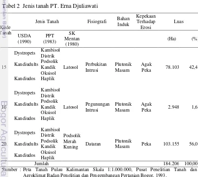 Tabel 2  Jenis tanah PT. Erna Djuliawati 