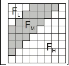 Gambar 2.1 : Daerah  Gambar DCT 
