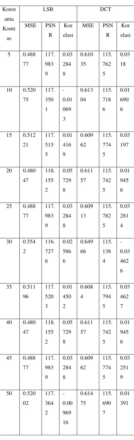 Tabel 4.4 : Hasil Uji Fidelity Pada Kontras 