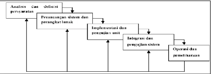 Gambar 1 Waterfall model
