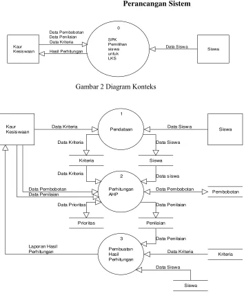 Gambar 2 Diagram Konteks
