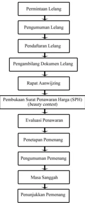Gambar  21. Alur Proses Tender 