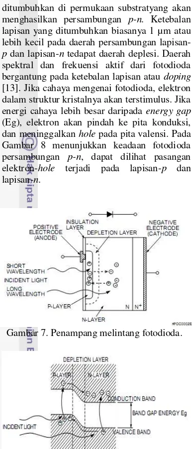 Gambar 8 menunjukkan keadaan fotodioda 