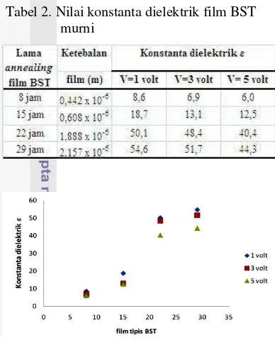 Tabel 2. Nilai konstanta dielektrik film BST 