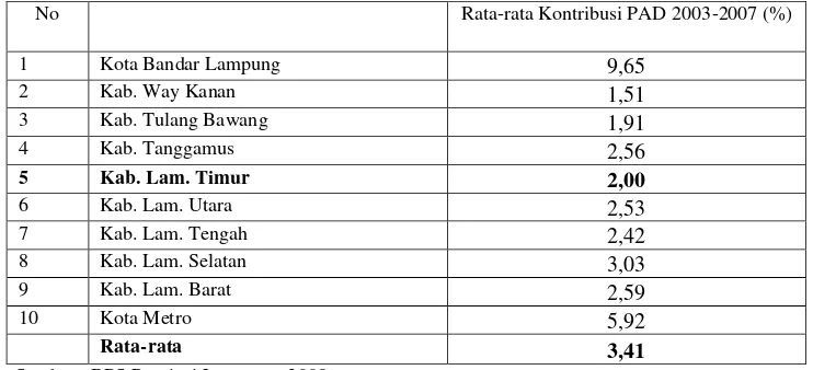 Tabel 3.  Kontribusi PAD terhadap APBD Kabupaten/Kota se-Propinsi Lampung Tahun Anggaran 2003-2007