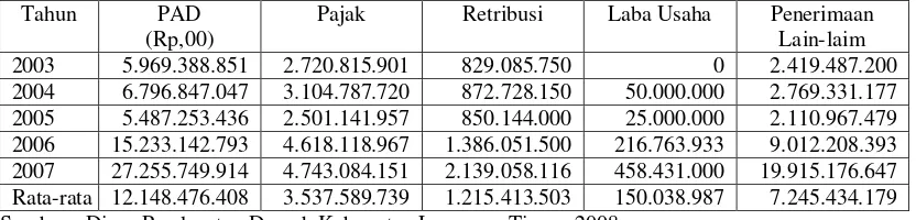 Tabel 4.  Proporsi Pendapatan Asli Daerah, Pajak, Retribusi, Laba Usaha dan Penerimaan Lain-lain Kabupaten Lampung Timur periode Tahun 2003-2007