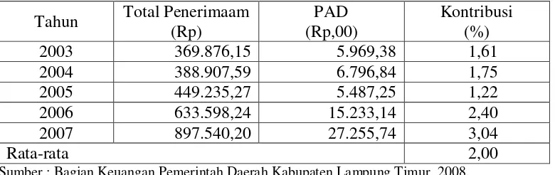 Tabel 5.  Kontribusi PAD terhadap Total Penerimaan APBD Kabupaten Lampung 