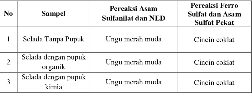 Tabel 4.1 Identifikasi Nitrit dan Nitrat dalam Sayur Selada 