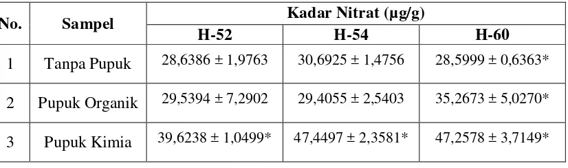 Tabel 4.3 Pengaruh Pupuk Organik dan Pupuk Kimia Terhadap Kadar Nitrat pada Selada 