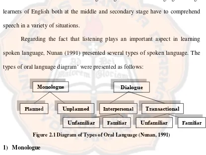 Figure 2.1 Diagram of Types of Oral Language (Nunan, 1991)