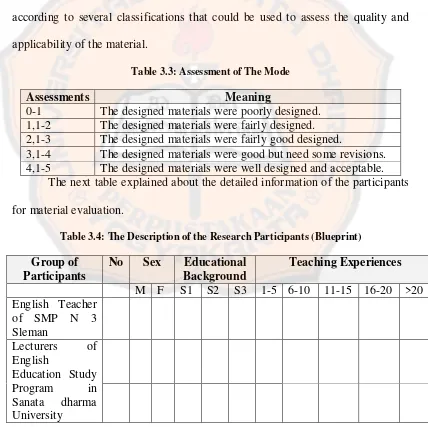 Table 3.3: Assessment of The Mode