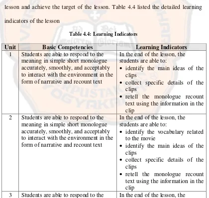 Table 4.4: Learning Indicators