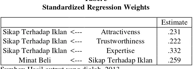 Tabel 3 Standardized Regression Weights 