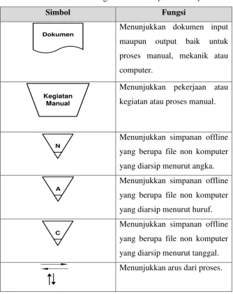 Tabel  2.1 : Simbol Bagan Alir Sistem [Sumber : 4]