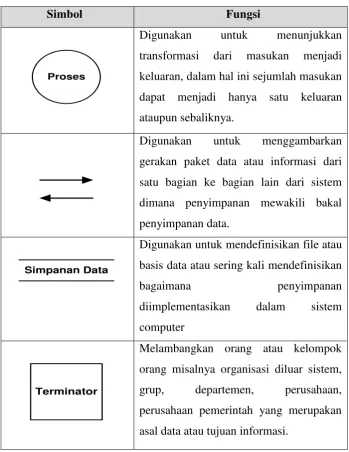 Tabel  2.3 : Simbol DFD [Sumber : 4] 