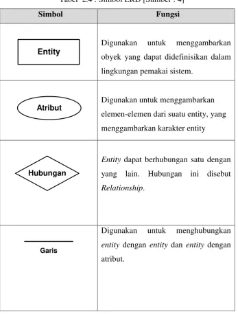 Tabel  2.4 : Simbol ERD [Sumber : 4] 