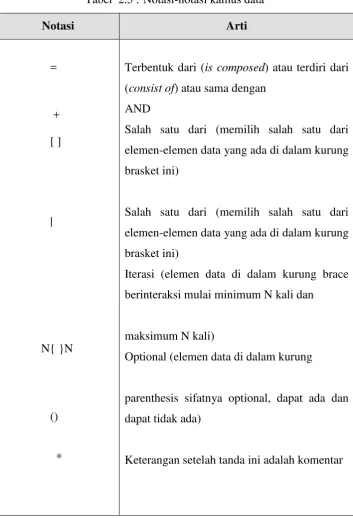 Tabel  2.5 : Notasi-notasi kamus data 